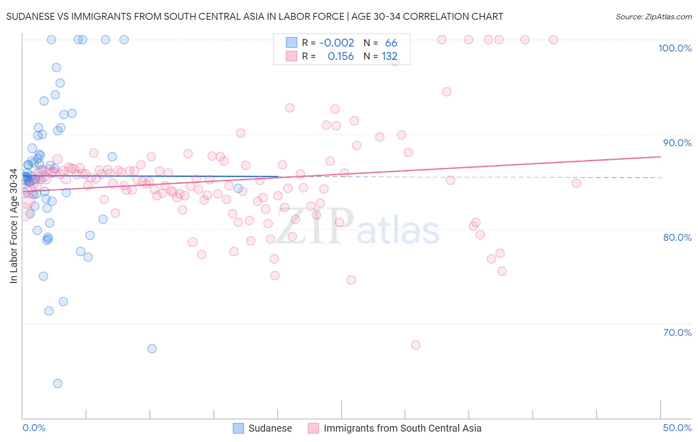 Sudanese vs Immigrants from South Central Asia In Labor Force | Age 30-34