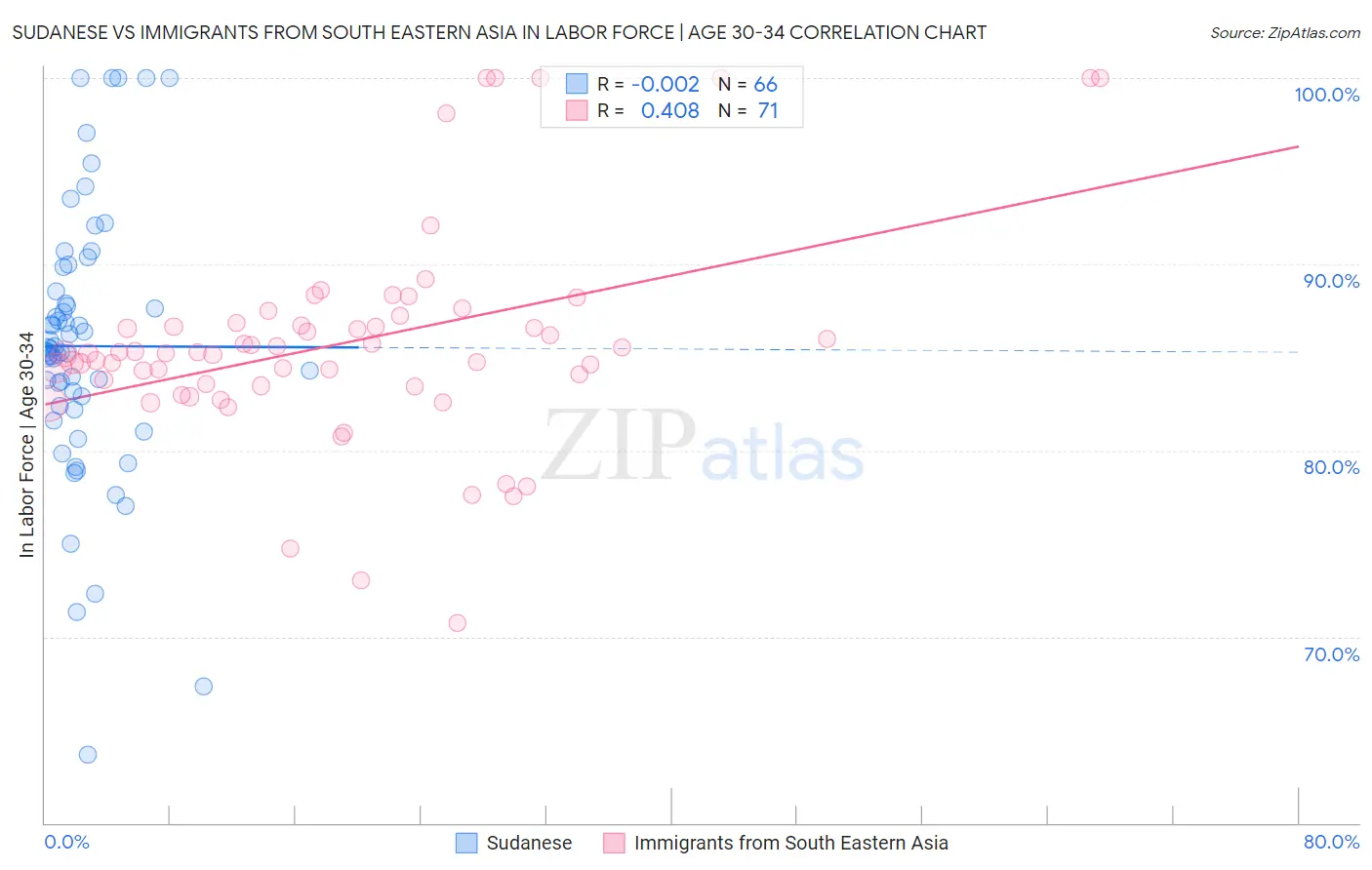Sudanese vs Immigrants from South Eastern Asia In Labor Force | Age 30-34