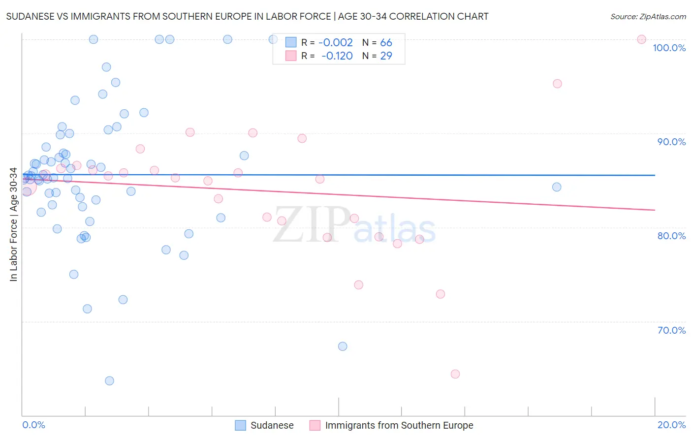 Sudanese vs Immigrants from Southern Europe In Labor Force | Age 30-34