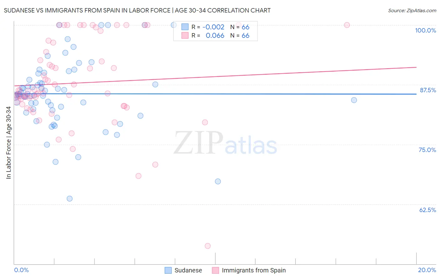 Sudanese vs Immigrants from Spain In Labor Force | Age 30-34