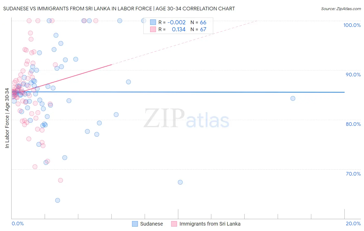 Sudanese vs Immigrants from Sri Lanka In Labor Force | Age 30-34
