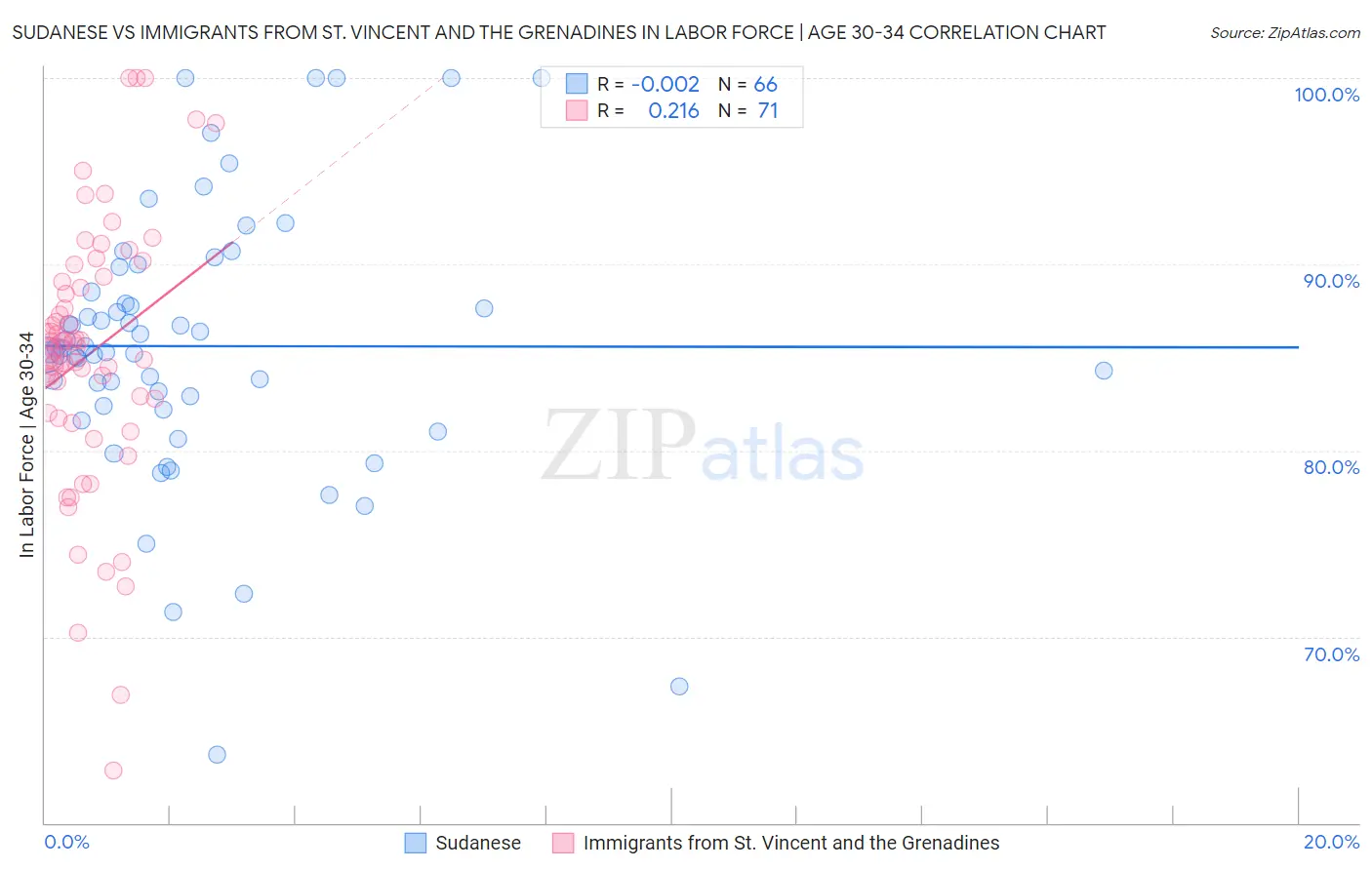 Sudanese vs Immigrants from St. Vincent and the Grenadines In Labor Force | Age 30-34