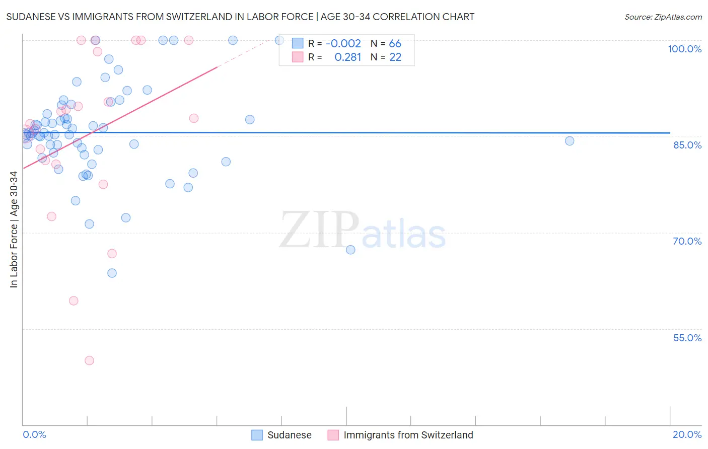 Sudanese vs Immigrants from Switzerland In Labor Force | Age 30-34