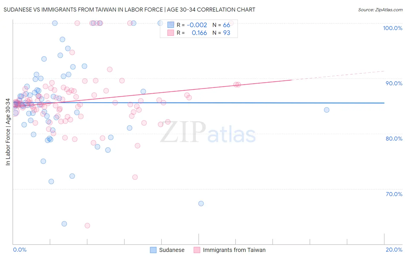 Sudanese vs Immigrants from Taiwan In Labor Force | Age 30-34