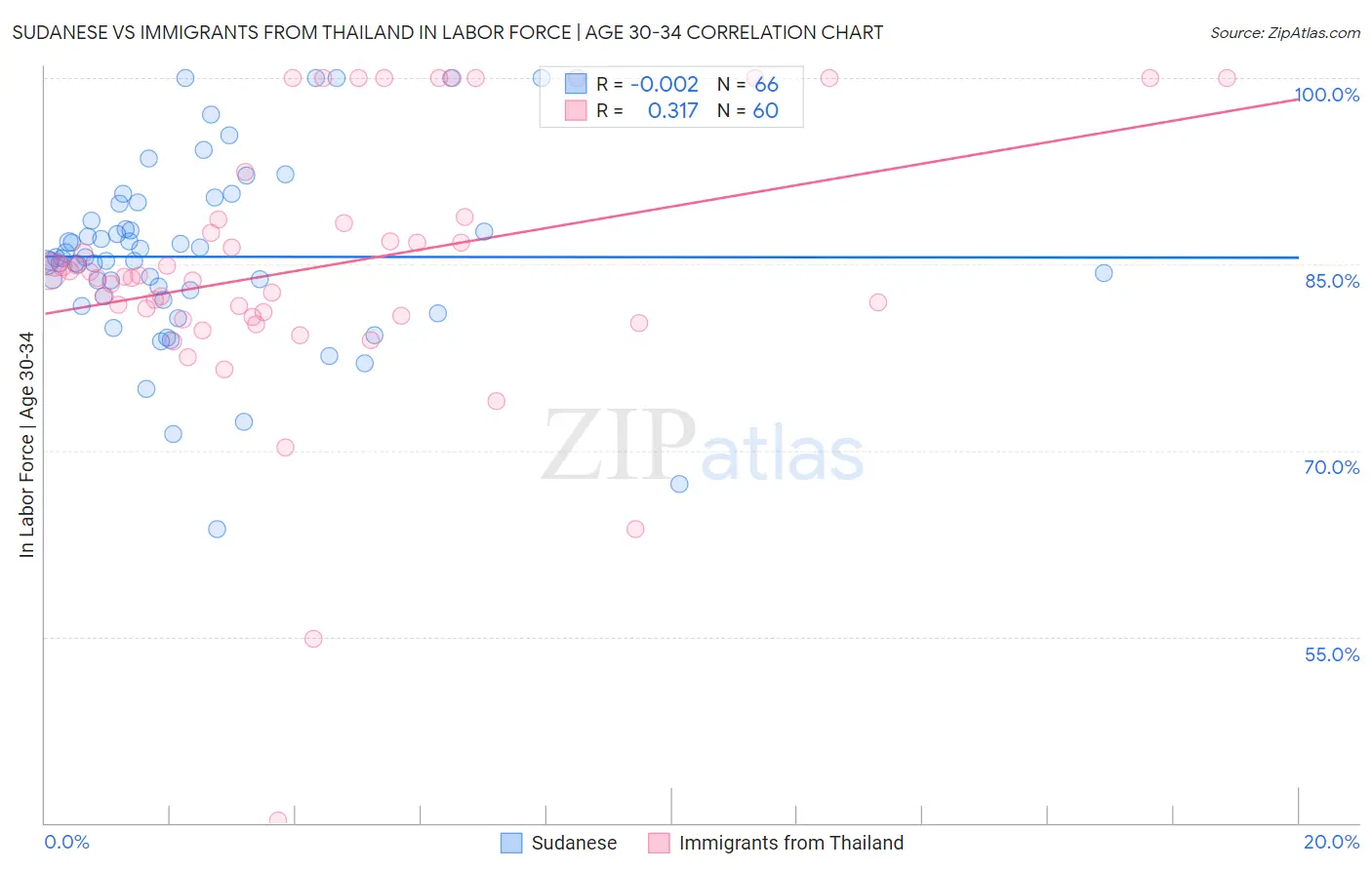 Sudanese vs Immigrants from Thailand In Labor Force | Age 30-34