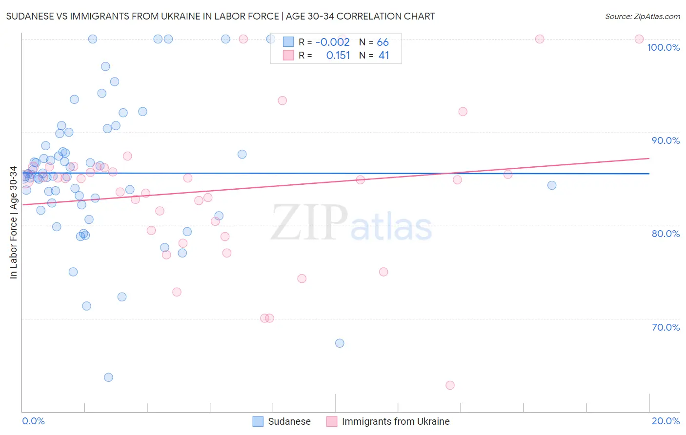 Sudanese vs Immigrants from Ukraine In Labor Force | Age 30-34