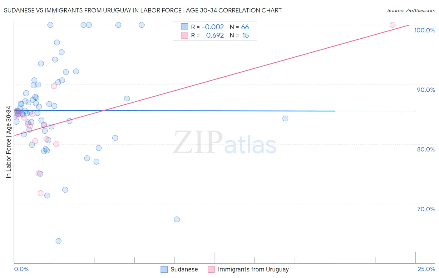 Sudanese vs Immigrants from Uruguay In Labor Force | Age 30-34