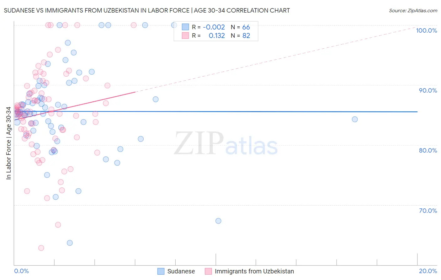 Sudanese vs Immigrants from Uzbekistan In Labor Force | Age 30-34