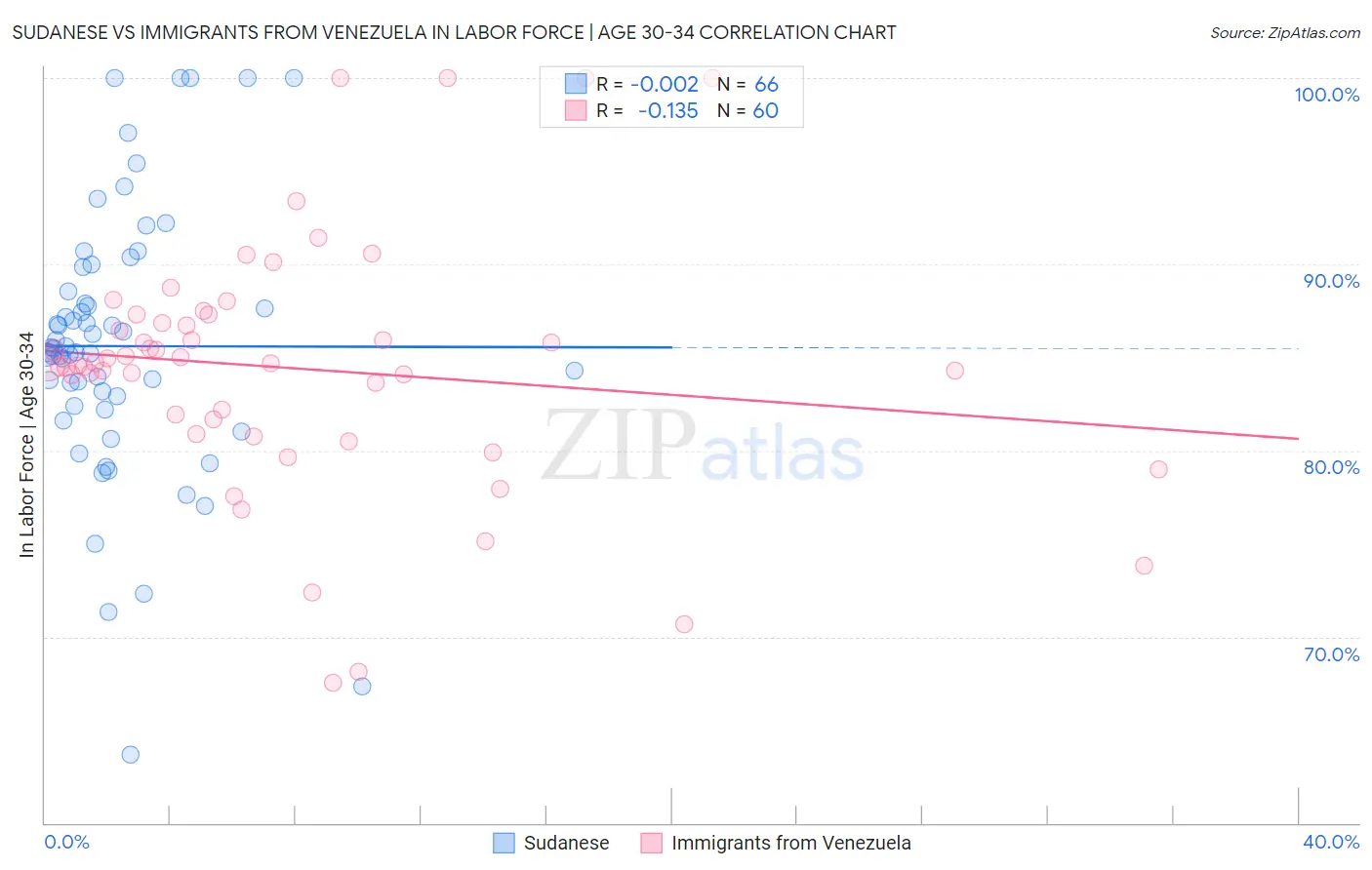 Sudanese vs Immigrants from Venezuela In Labor Force | Age 30-34