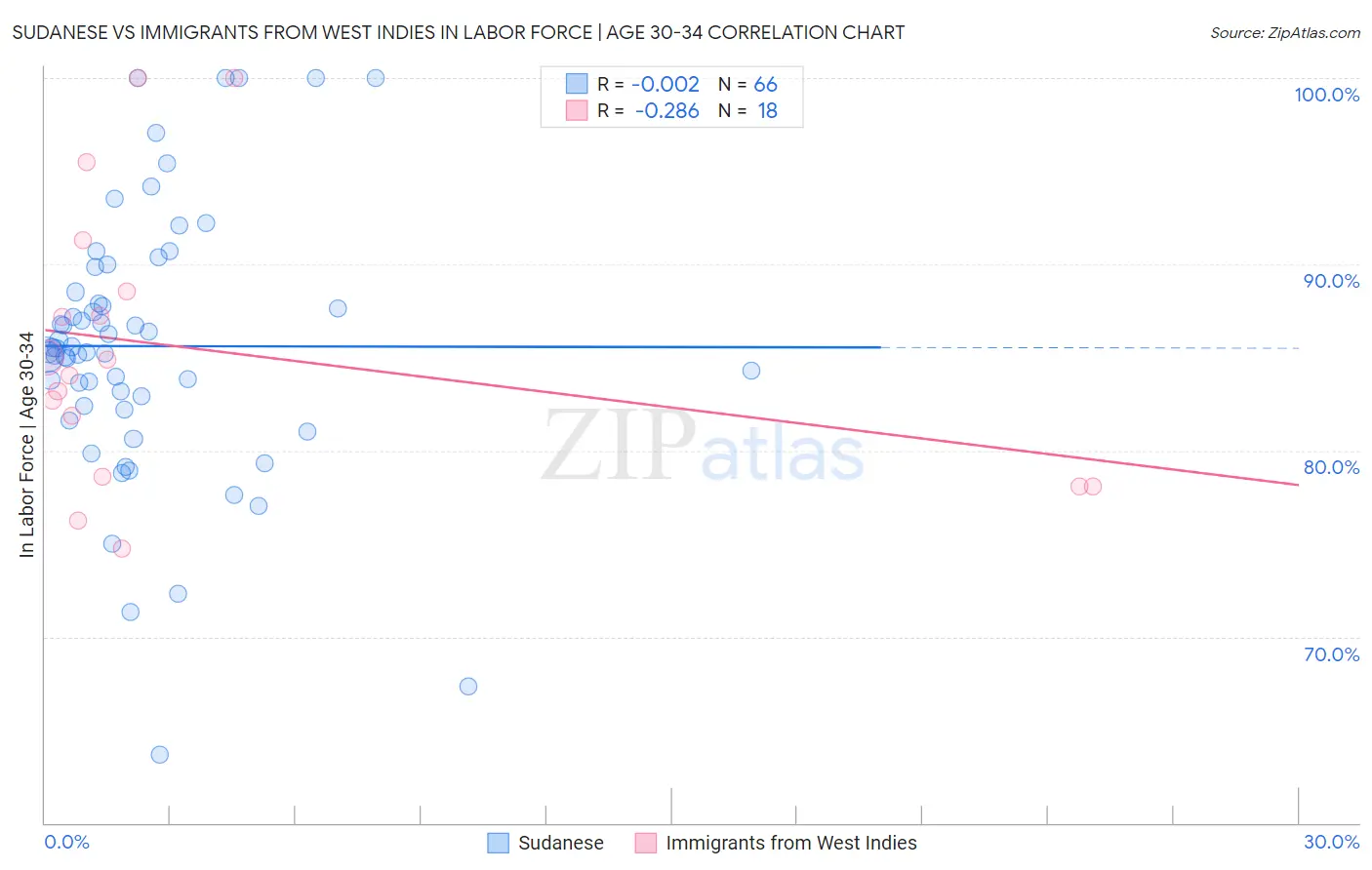 Sudanese vs Immigrants from West Indies In Labor Force | Age 30-34