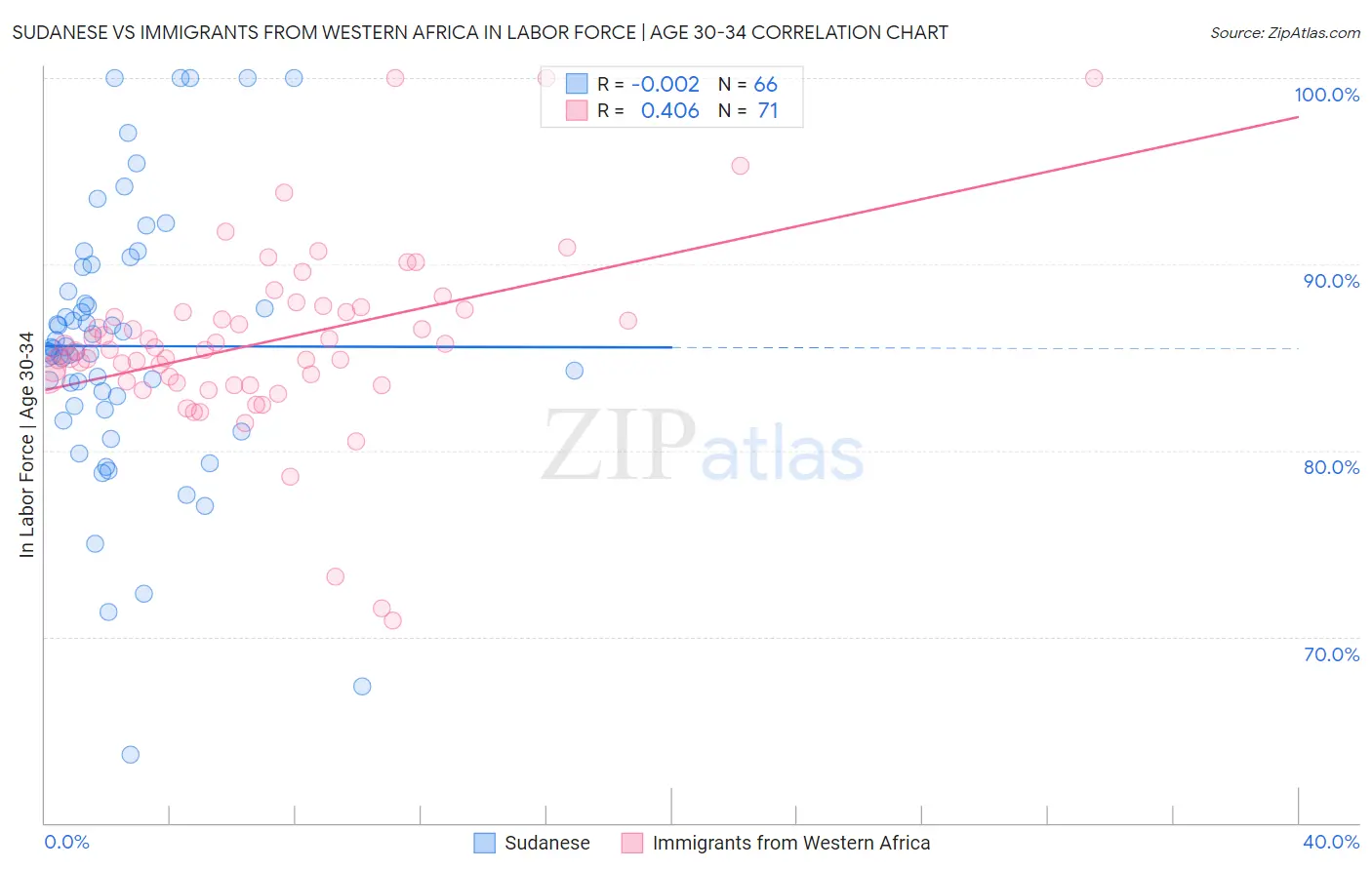 Sudanese vs Immigrants from Western Africa In Labor Force | Age 30-34