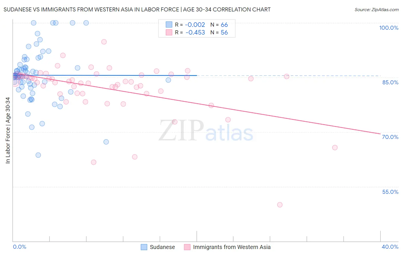 Sudanese vs Immigrants from Western Asia In Labor Force | Age 30-34