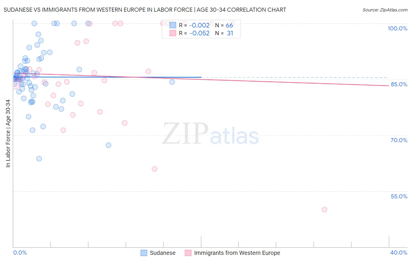 Sudanese vs Immigrants from Western Europe In Labor Force | Age 30-34