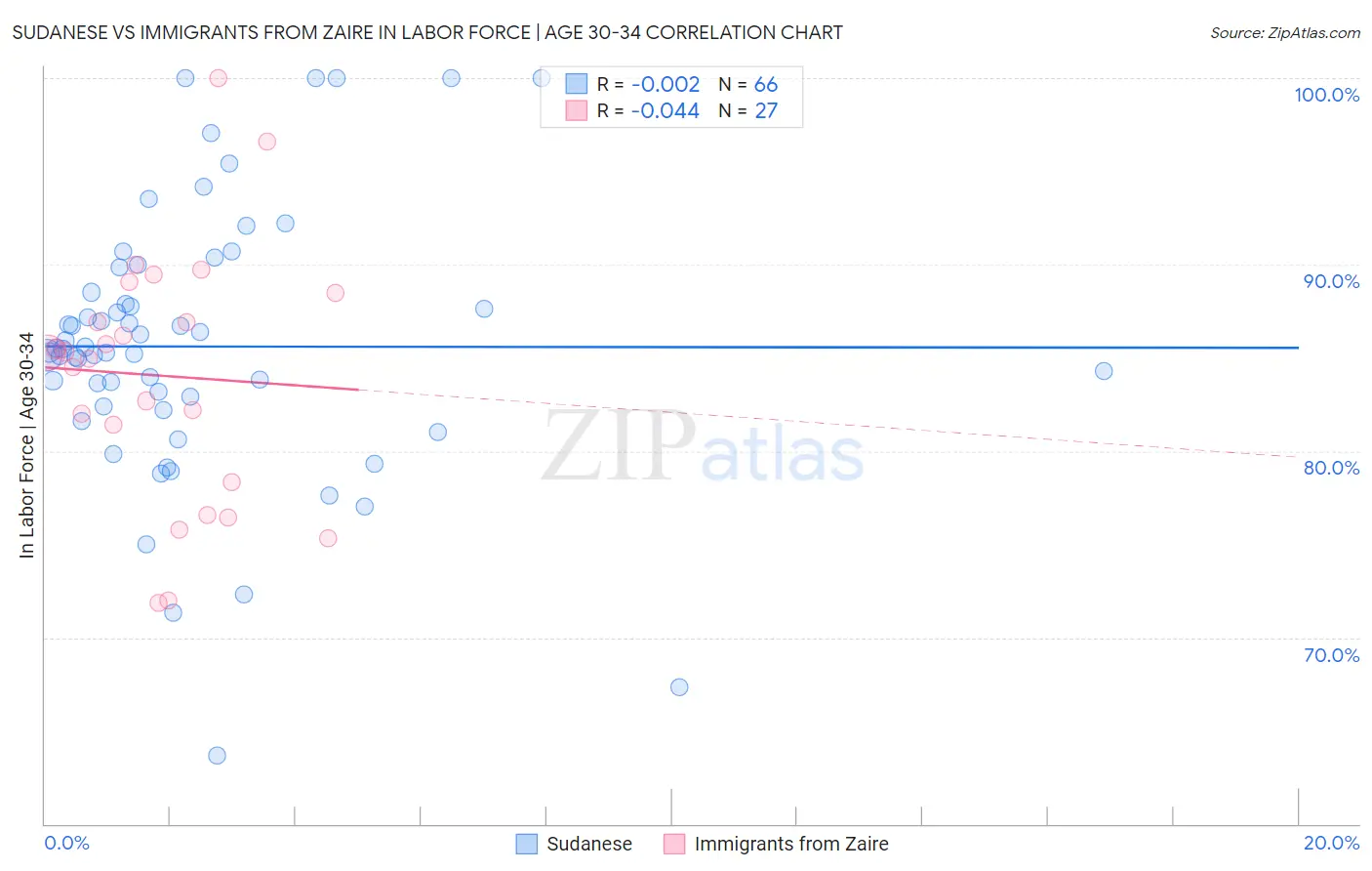 Sudanese vs Immigrants from Zaire In Labor Force | Age 30-34
