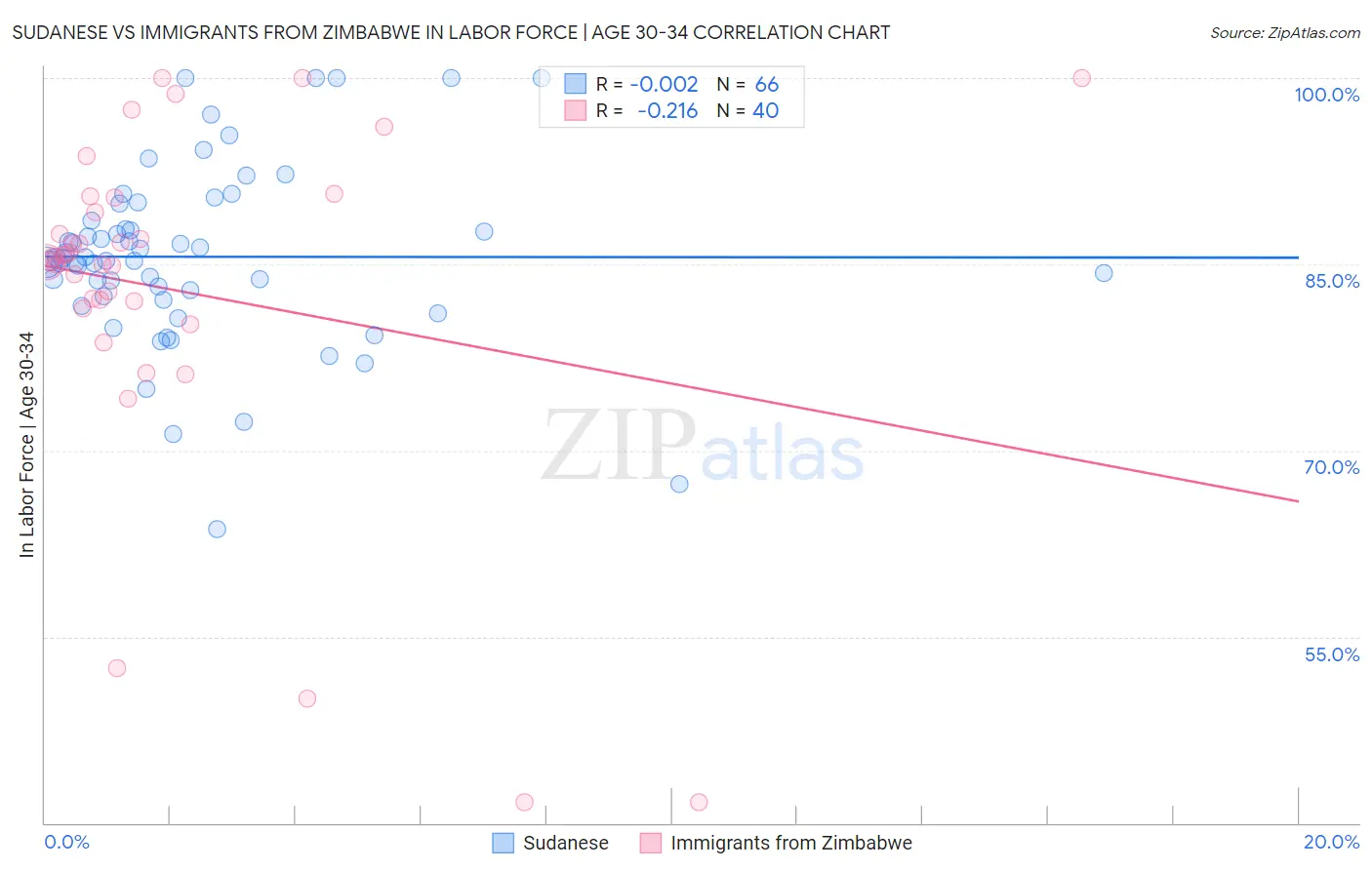 Sudanese vs Immigrants from Zimbabwe In Labor Force | Age 30-34