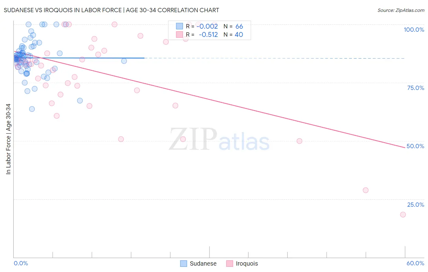 Sudanese vs Iroquois In Labor Force | Age 30-34