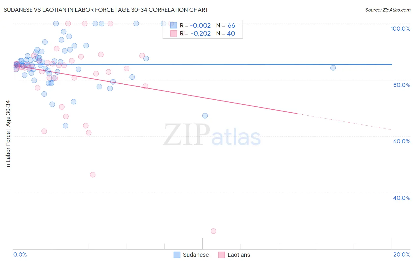 Sudanese vs Laotian In Labor Force | Age 30-34