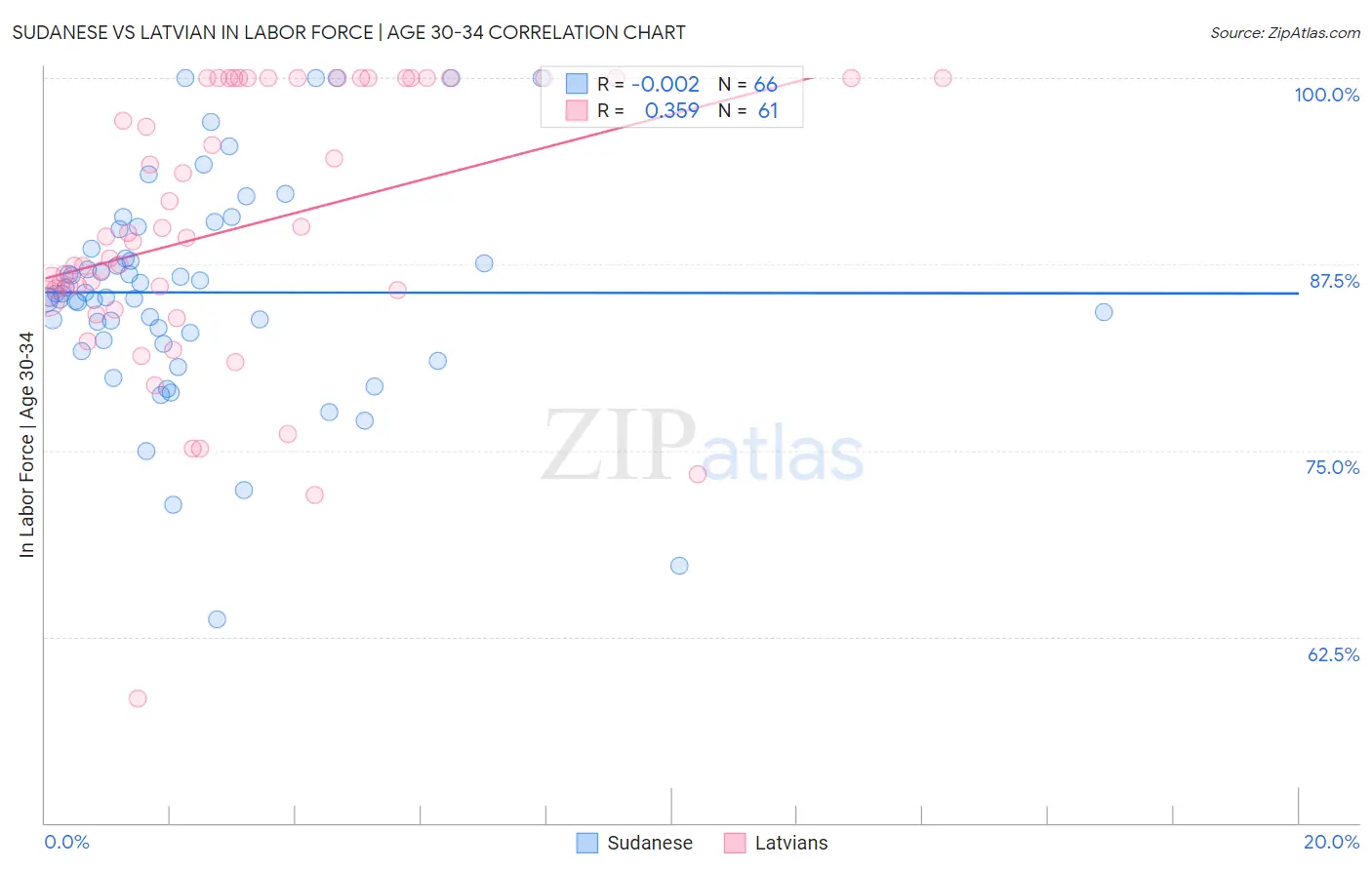 Sudanese vs Latvian In Labor Force | Age 30-34