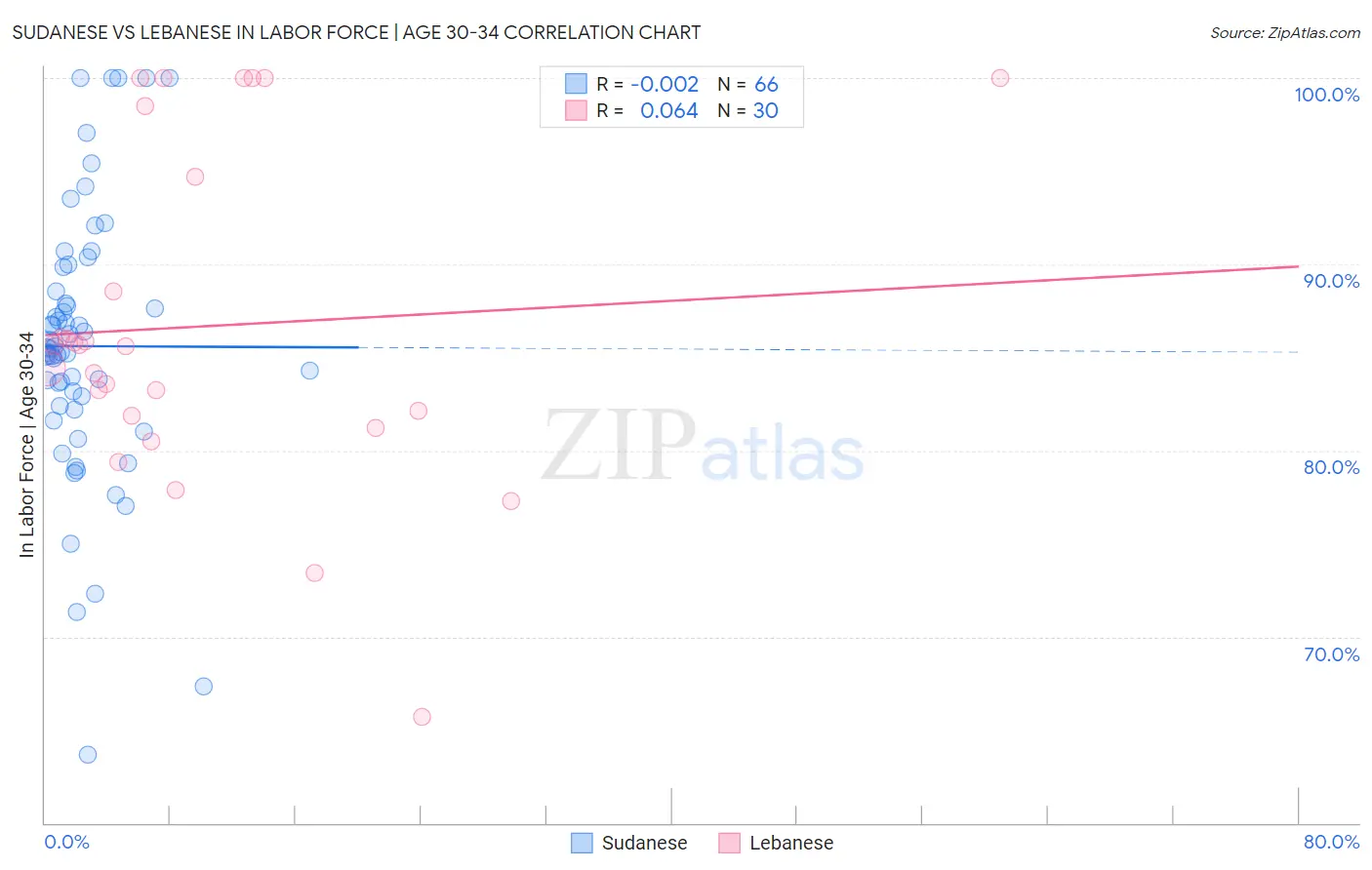 Sudanese vs Lebanese In Labor Force | Age 30-34