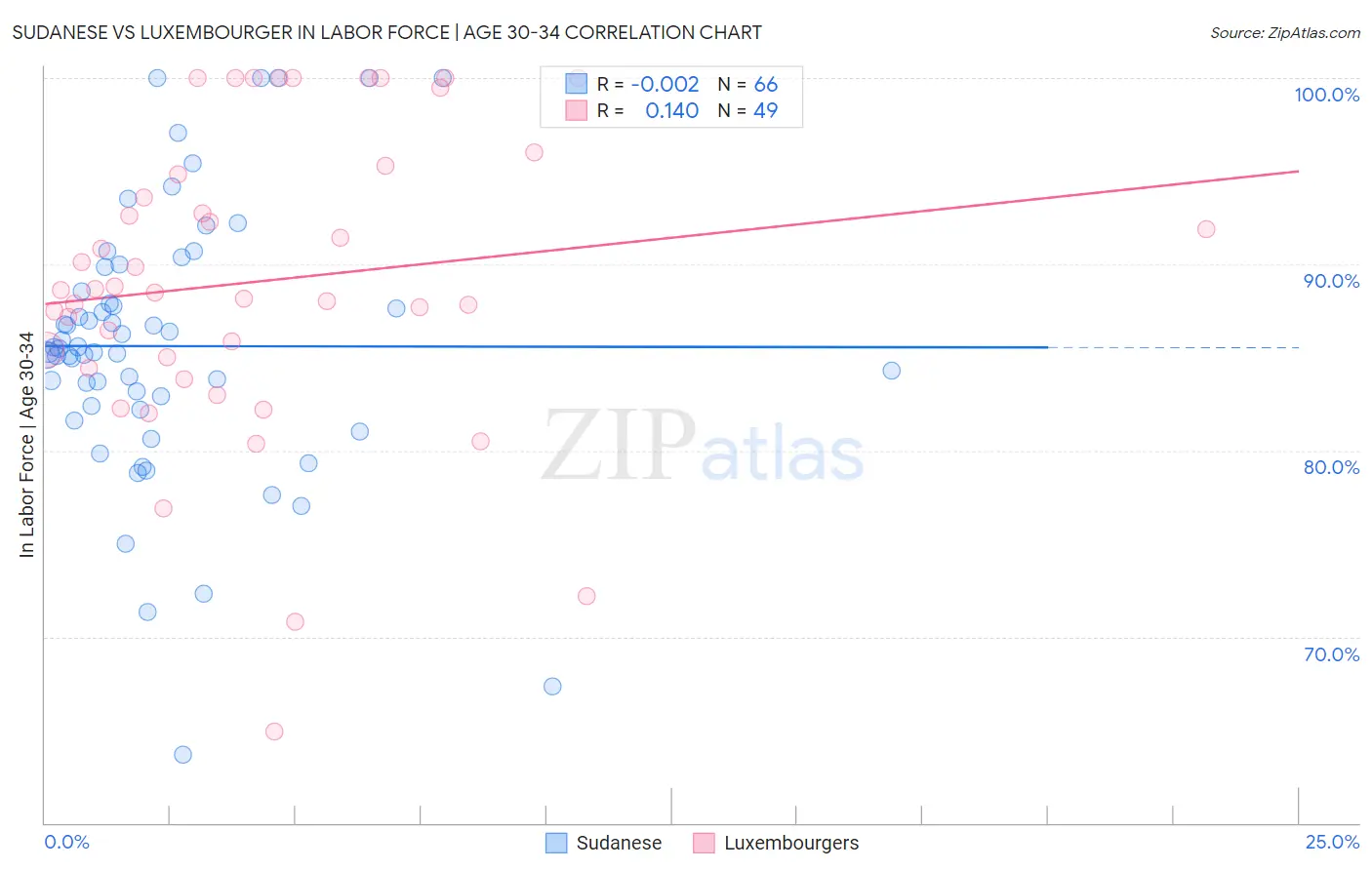 Sudanese vs Luxembourger In Labor Force | Age 30-34