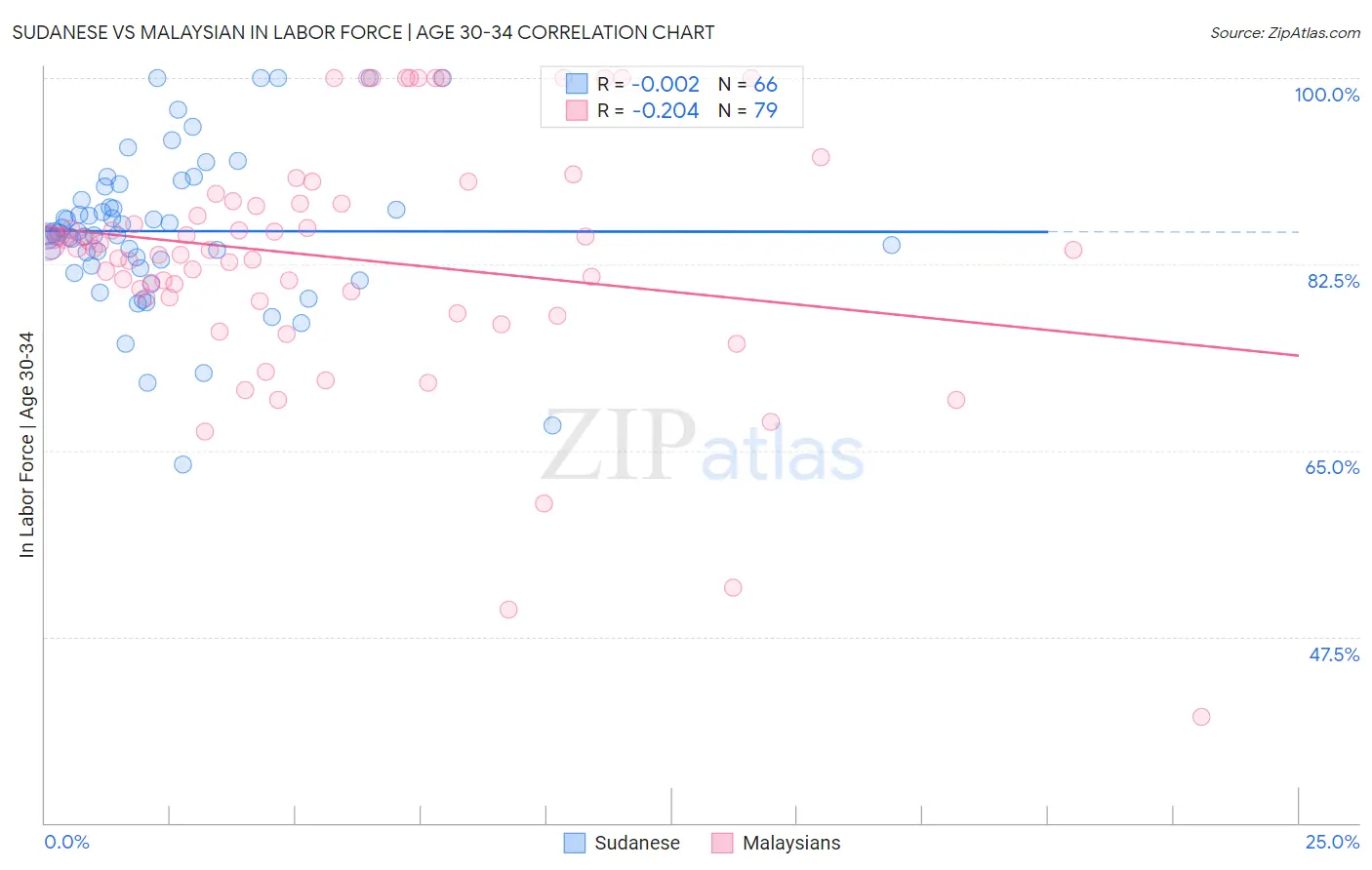 Sudanese vs Malaysian In Labor Force | Age 30-34
