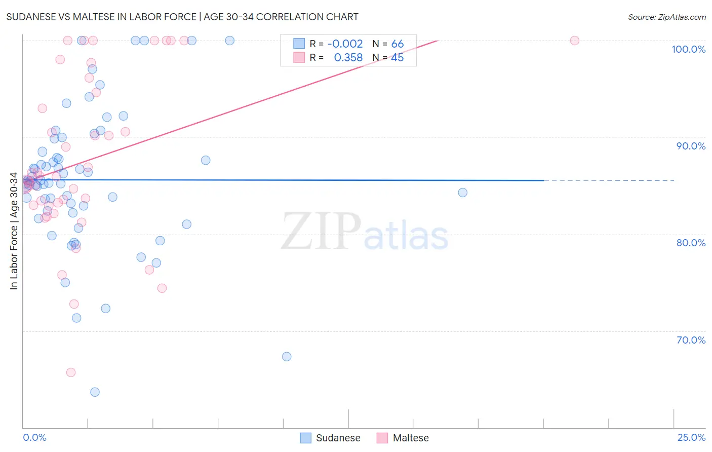 Sudanese vs Maltese In Labor Force | Age 30-34