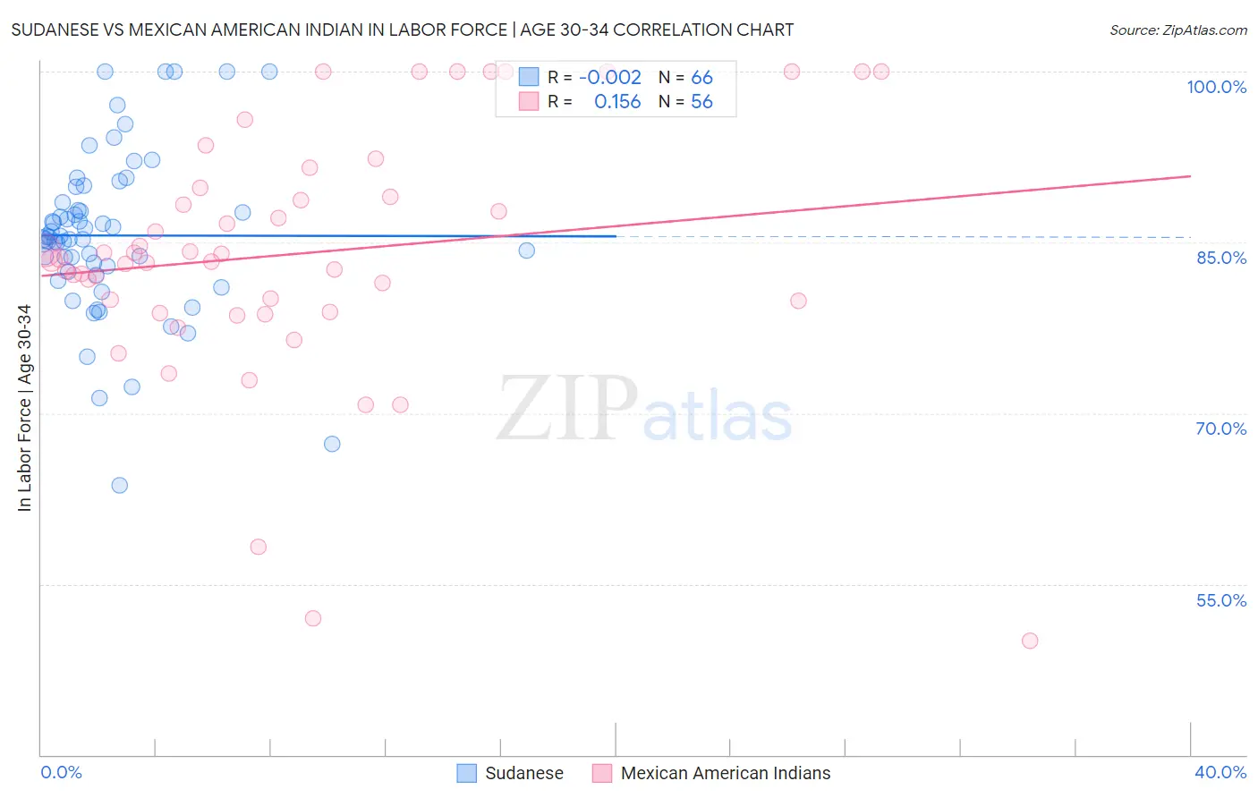 Sudanese vs Mexican American Indian In Labor Force | Age 30-34