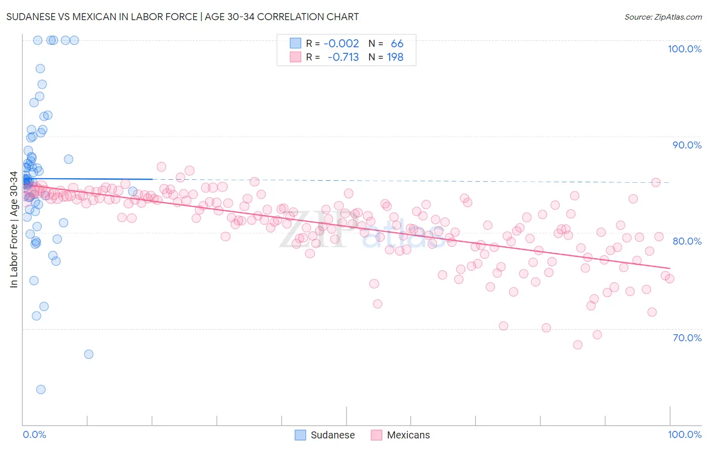 Sudanese vs Mexican In Labor Force | Age 30-34
