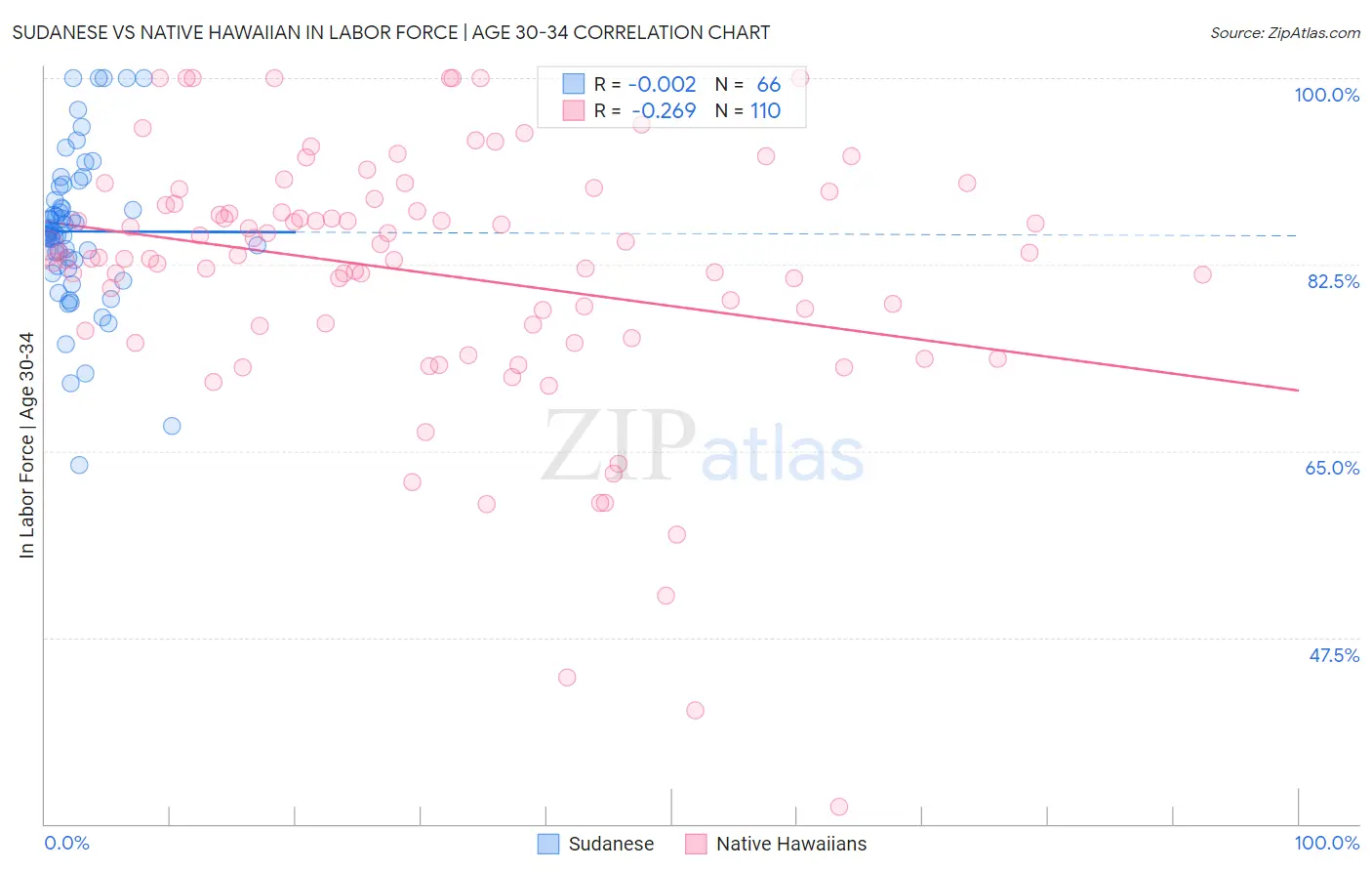 Sudanese vs Native Hawaiian In Labor Force | Age 30-34