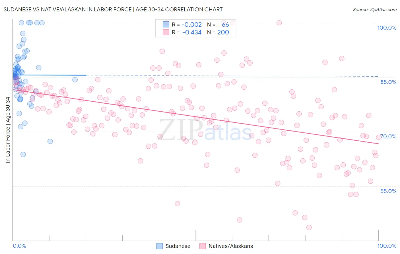 Sudanese vs Native/Alaskan In Labor Force | Age 30-34