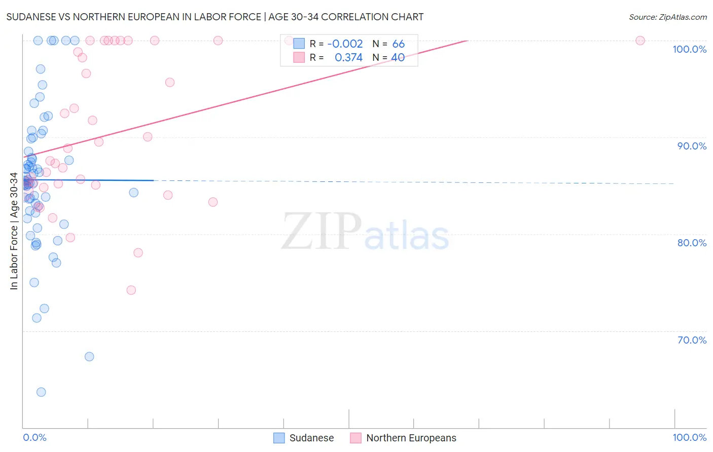 Sudanese vs Northern European In Labor Force | Age 30-34