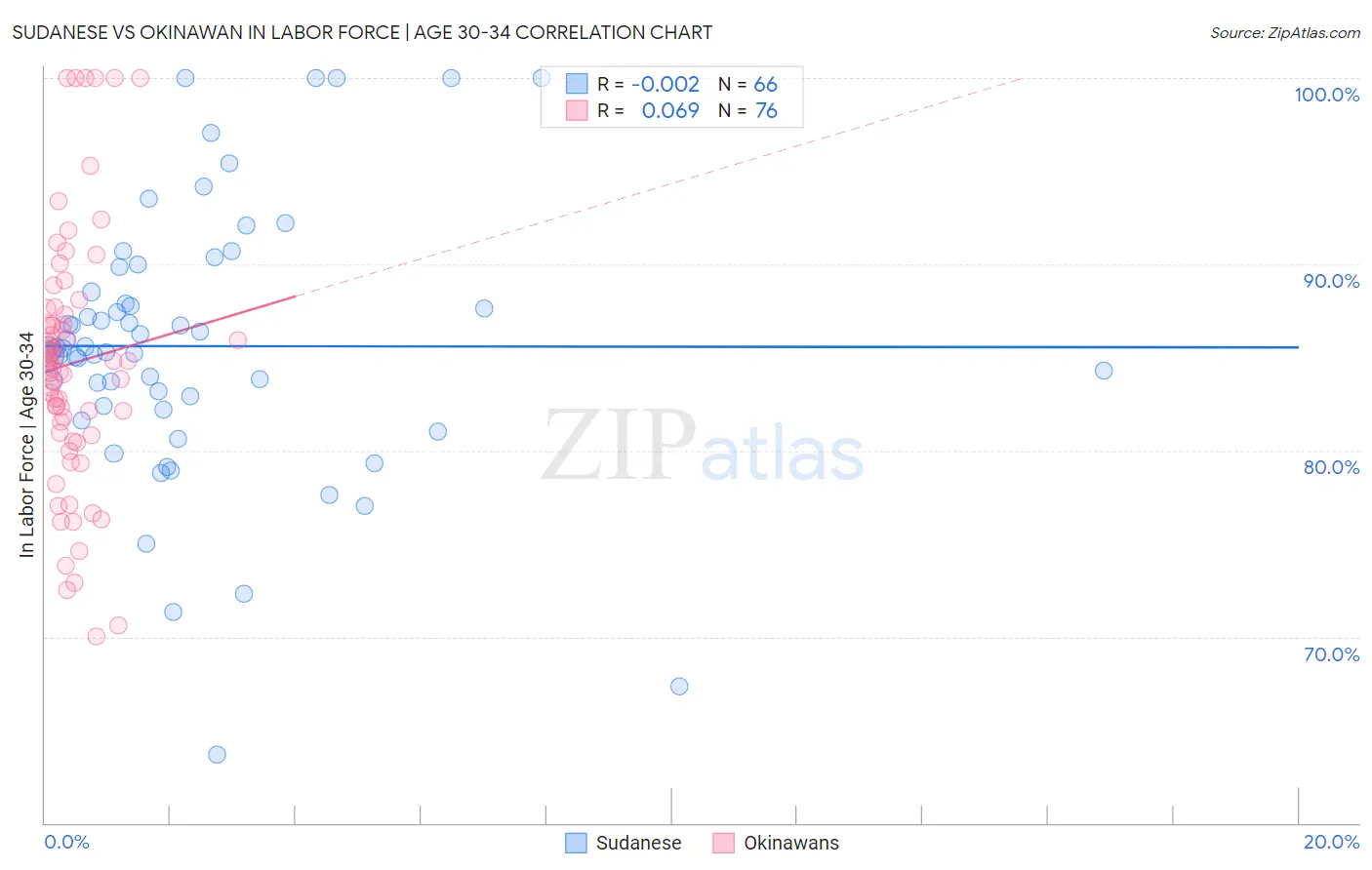 Sudanese vs Okinawan In Labor Force | Age 30-34