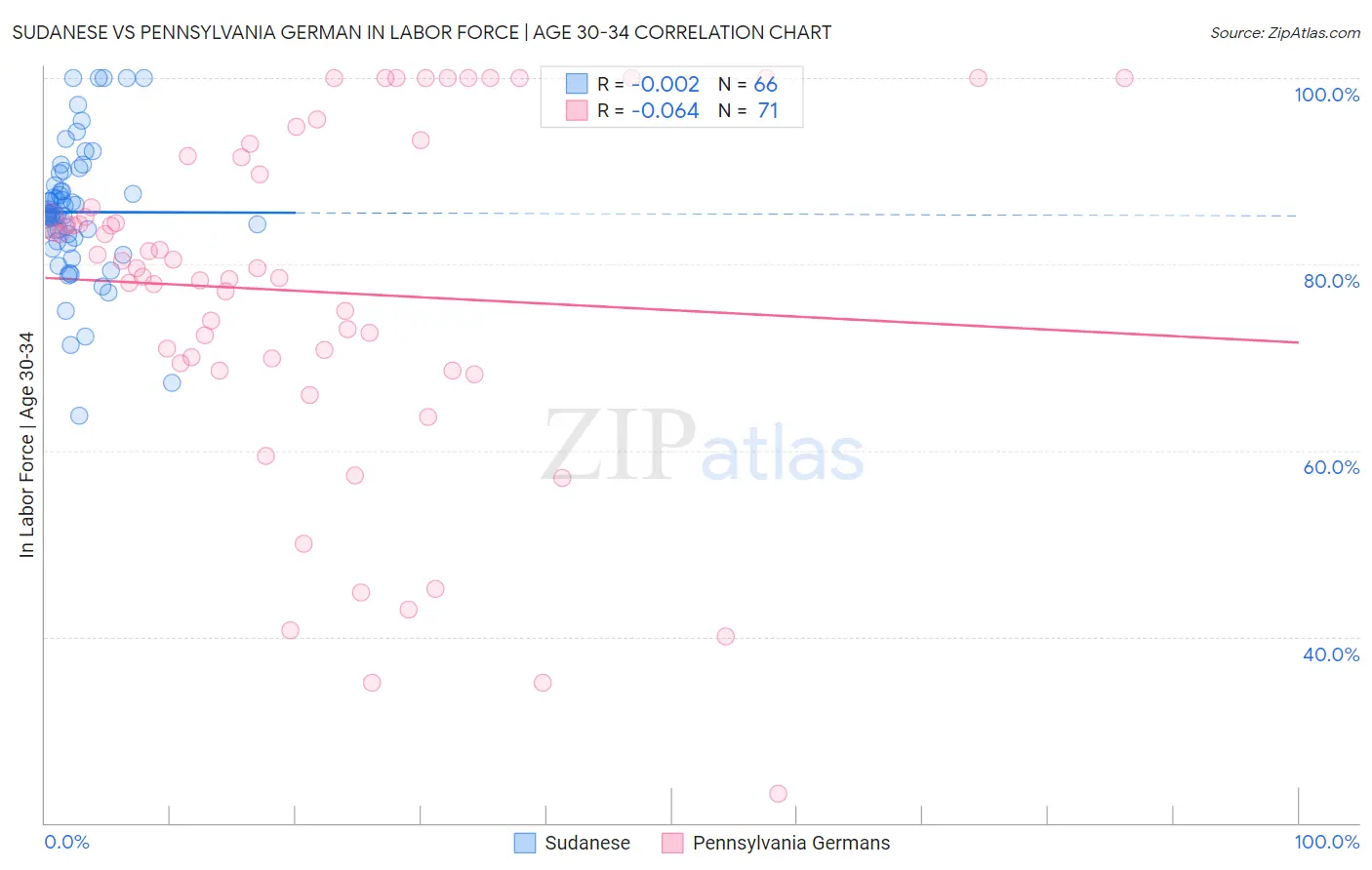 Sudanese vs Pennsylvania German In Labor Force | Age 30-34