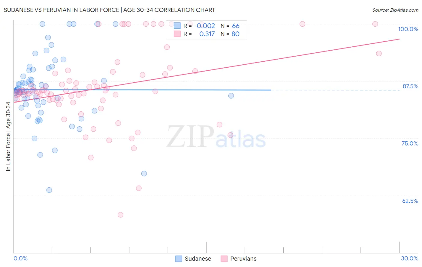 Sudanese vs Peruvian In Labor Force | Age 30-34