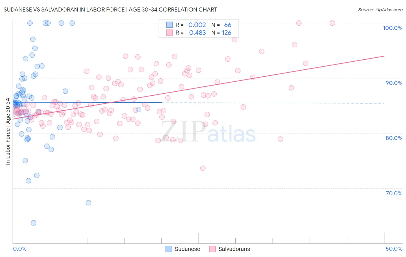 Sudanese vs Salvadoran In Labor Force | Age 30-34