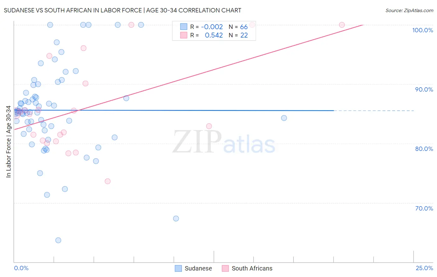 Sudanese vs South African In Labor Force | Age 30-34