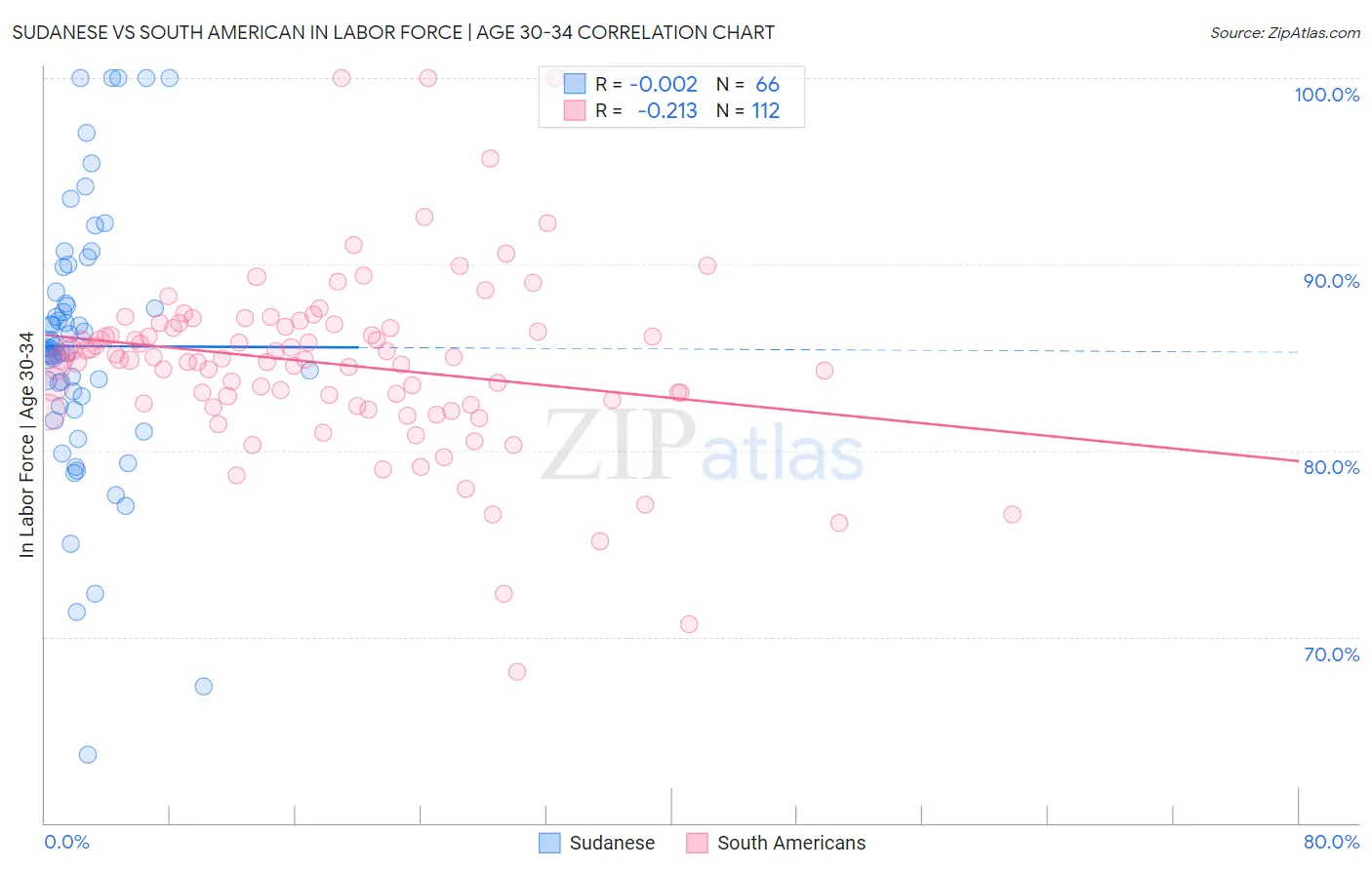 Sudanese vs South American In Labor Force | Age 30-34