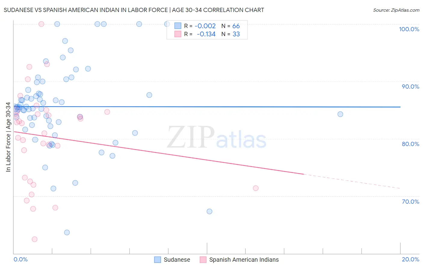 Sudanese vs Spanish American Indian In Labor Force | Age 30-34