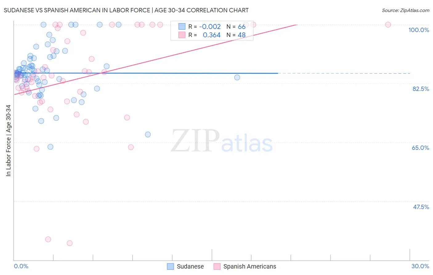 Sudanese vs Spanish American In Labor Force | Age 30-34