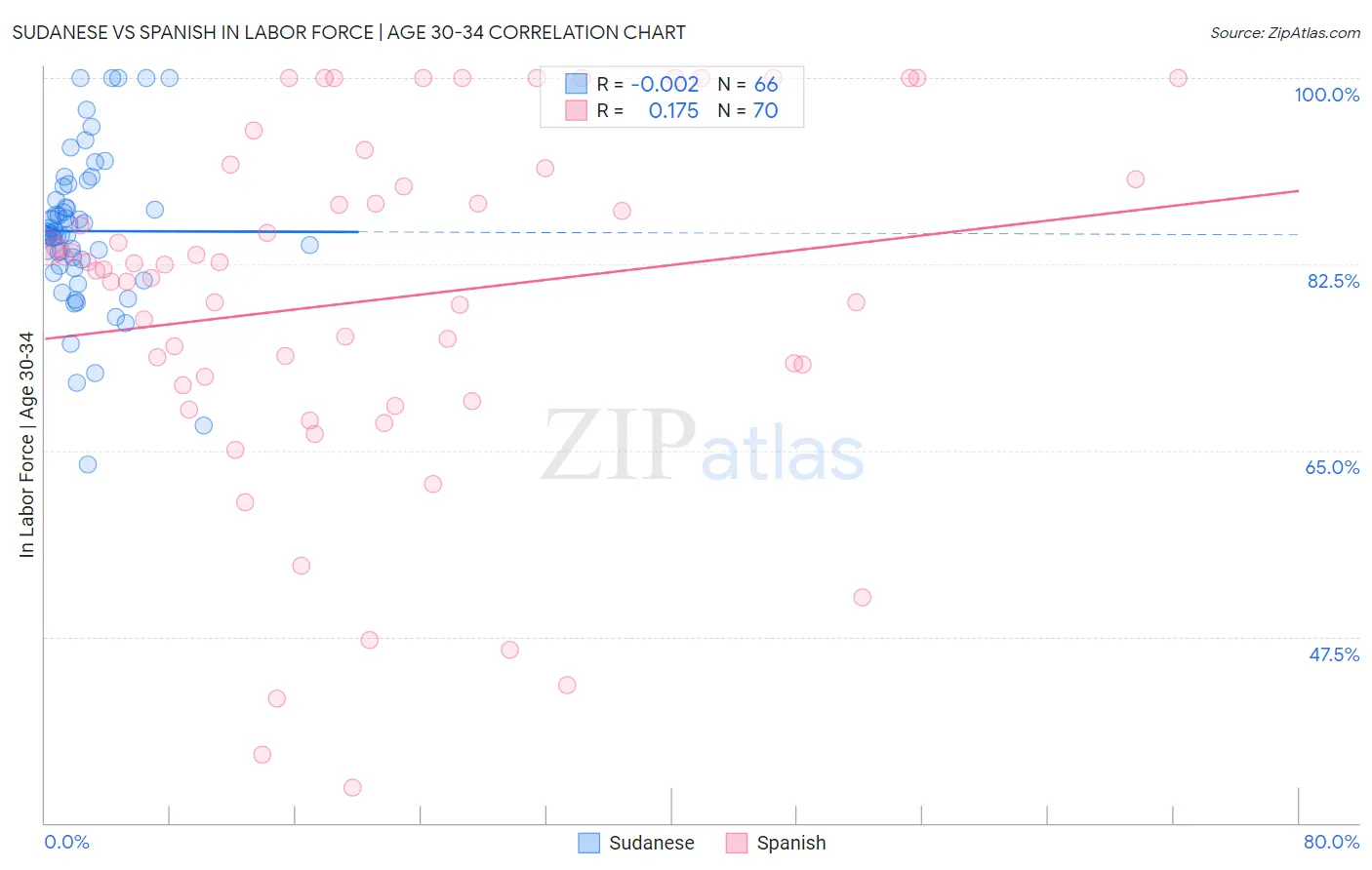 Sudanese vs Spanish In Labor Force | Age 30-34