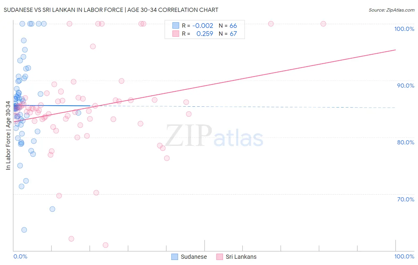 Sudanese vs Sri Lankan In Labor Force | Age 30-34