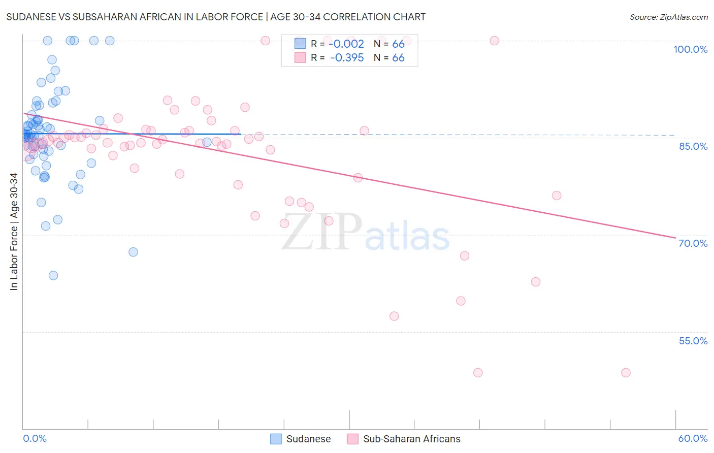 Sudanese vs Subsaharan African In Labor Force | Age 30-34