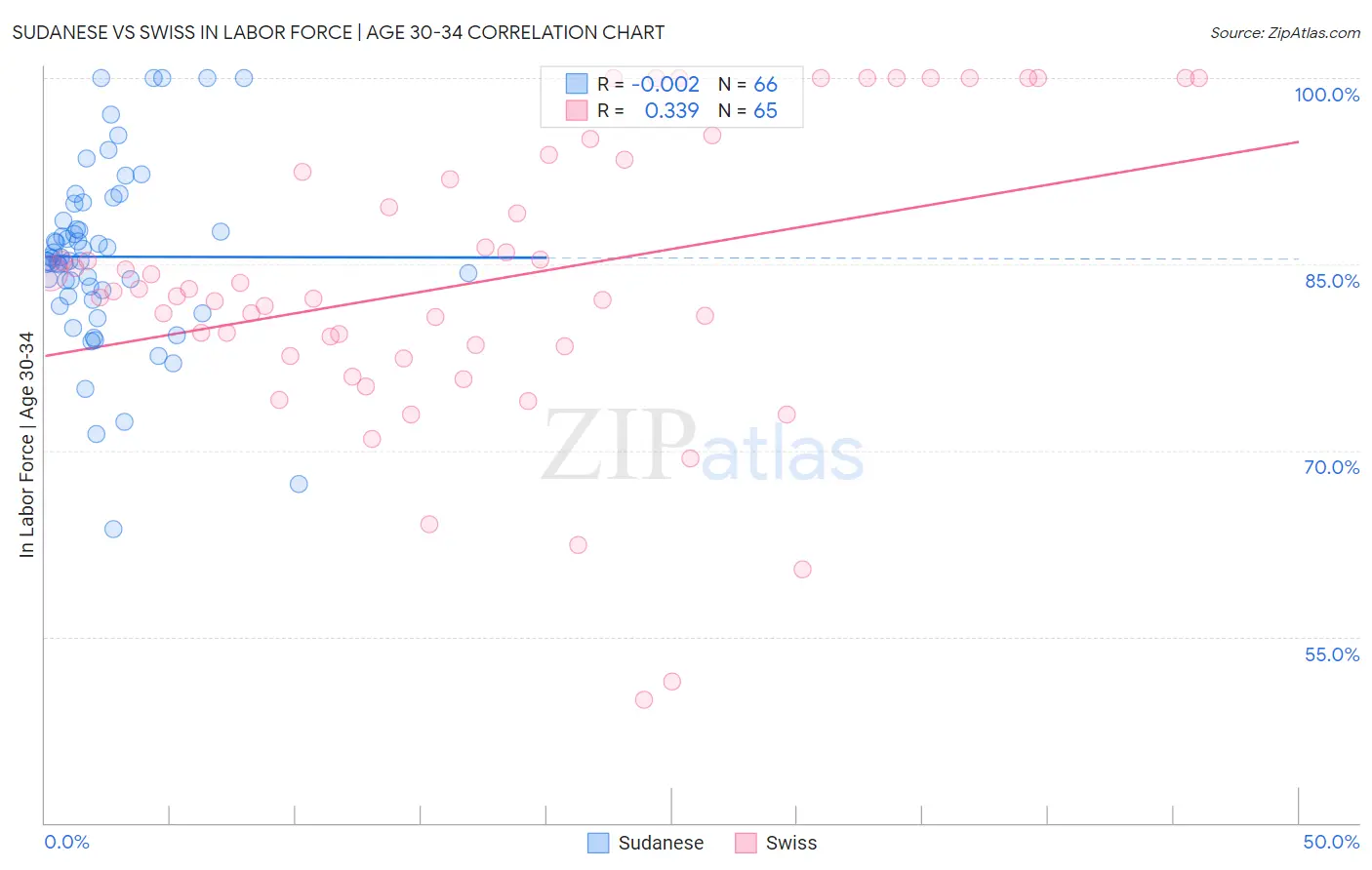 Sudanese vs Swiss In Labor Force | Age 30-34