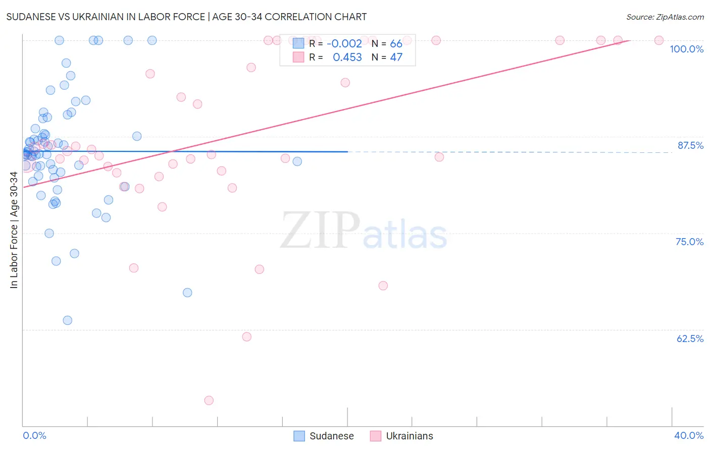 Sudanese vs Ukrainian In Labor Force | Age 30-34