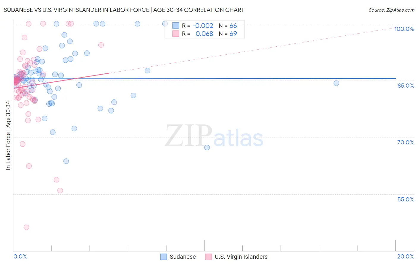 Sudanese vs U.S. Virgin Islander In Labor Force | Age 30-34