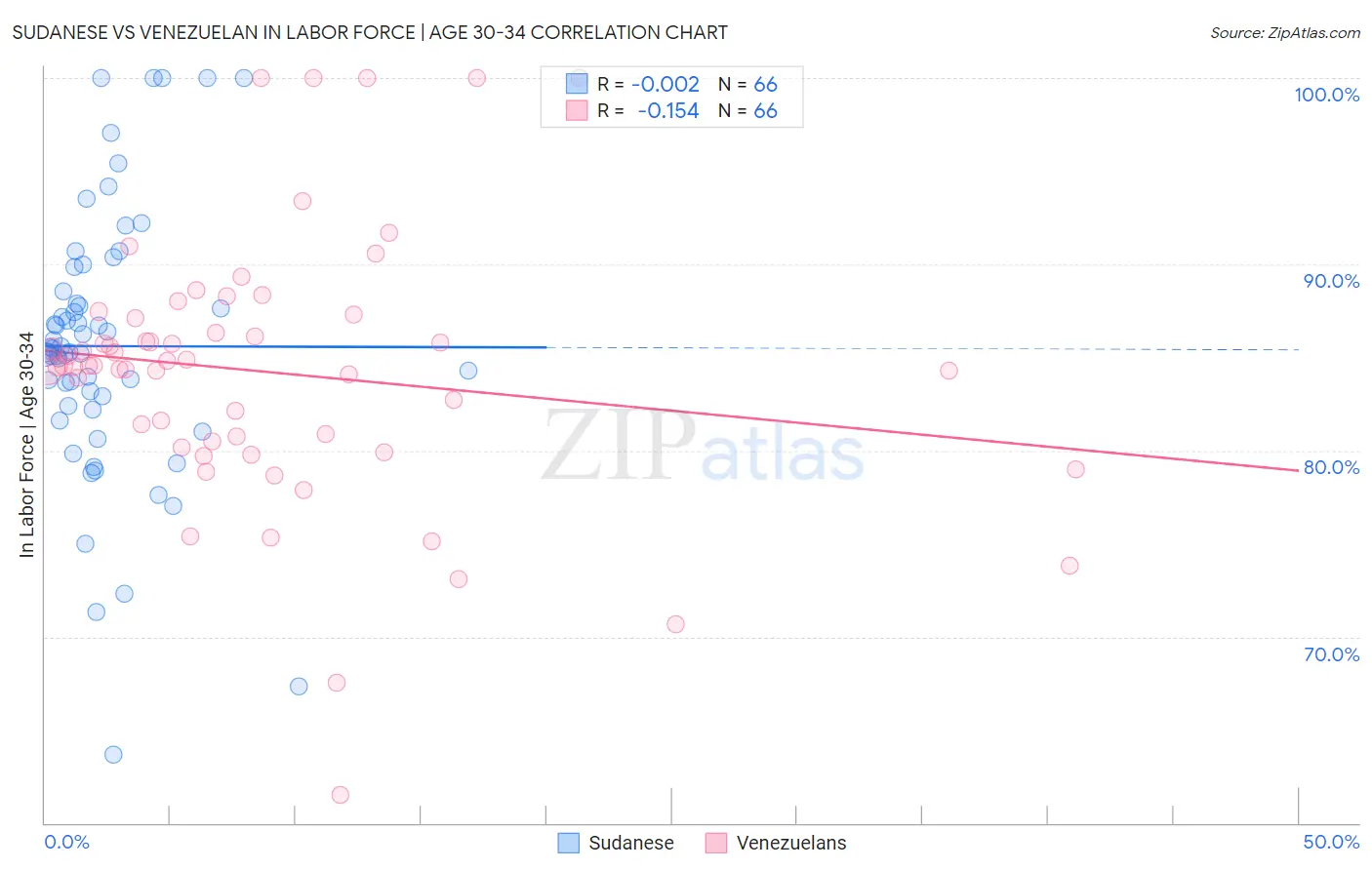 Sudanese vs Venezuelan In Labor Force | Age 30-34