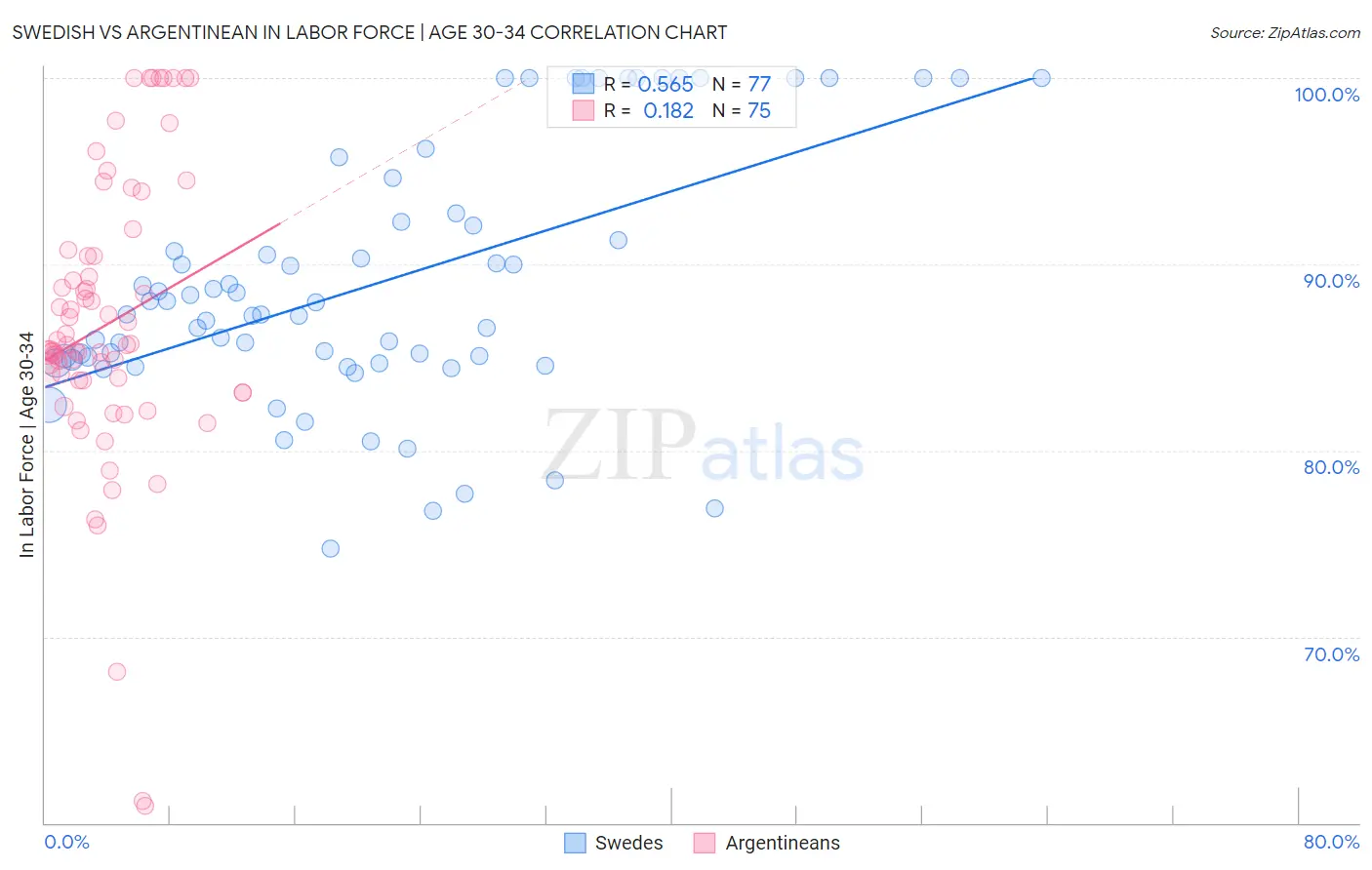 Swedish vs Argentinean In Labor Force | Age 30-34