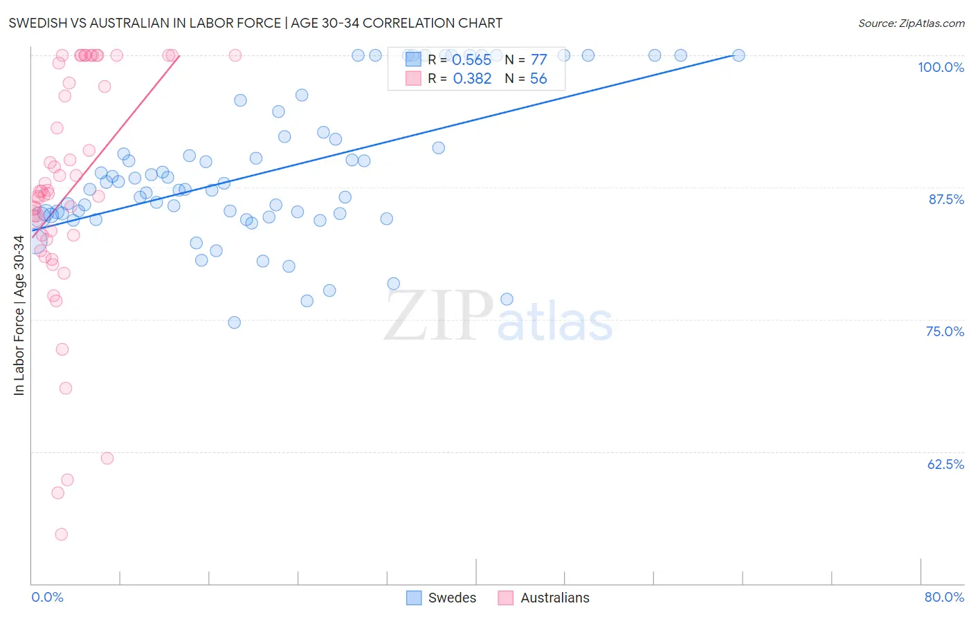 Swedish vs Australian In Labor Force | Age 30-34