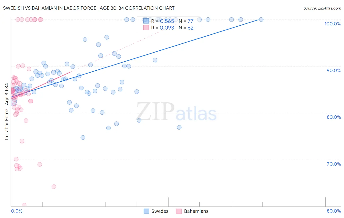 Swedish vs Bahamian In Labor Force | Age 30-34