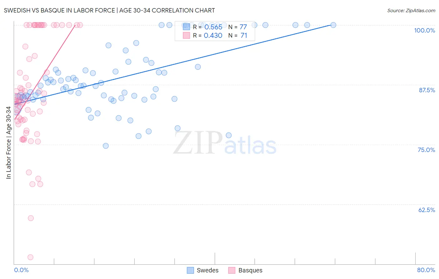 Swedish vs Basque In Labor Force | Age 30-34